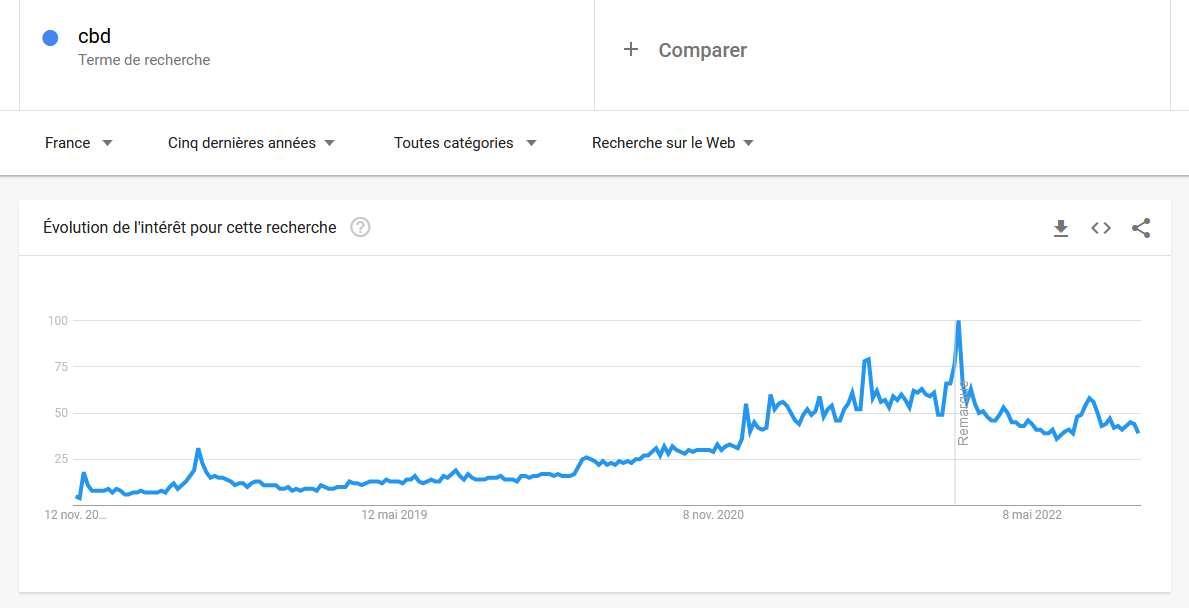 statistiques cbd